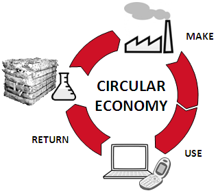 circular economy take make dispose remanufacture reuse reduce recycle