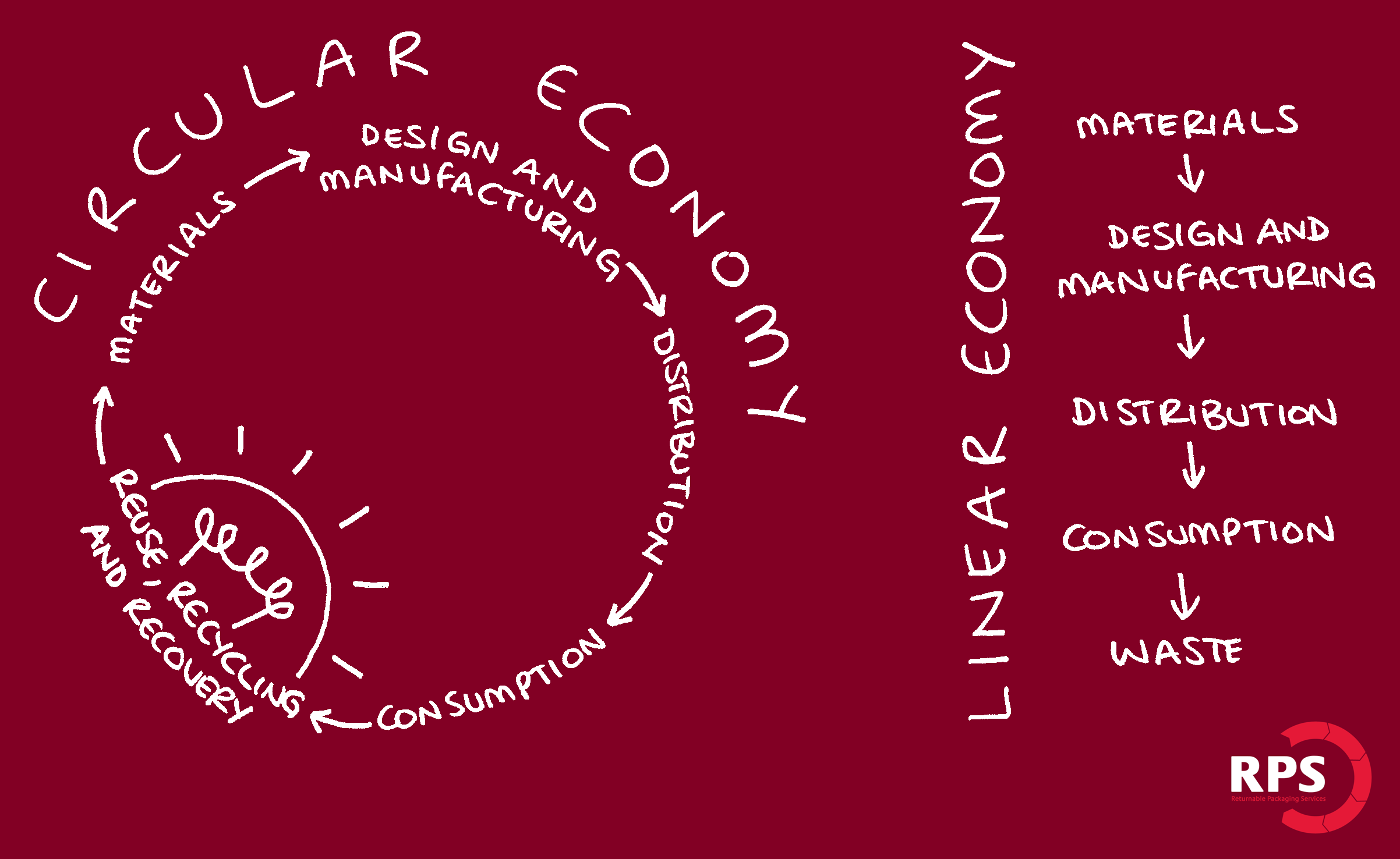 RPS Circular Economy Image with Linear Economy
