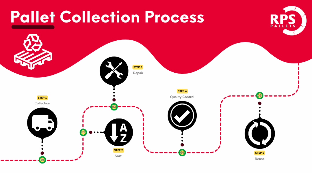 Pallet collection process